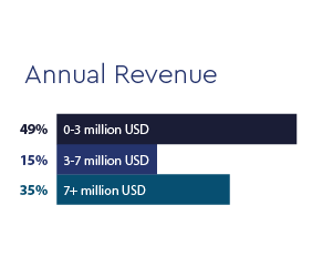 annual revenue
