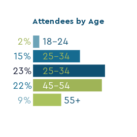 Attendees by age