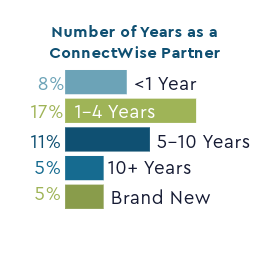 Number of years as a partner