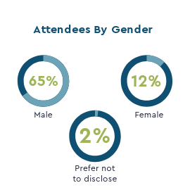 Attendees by gender